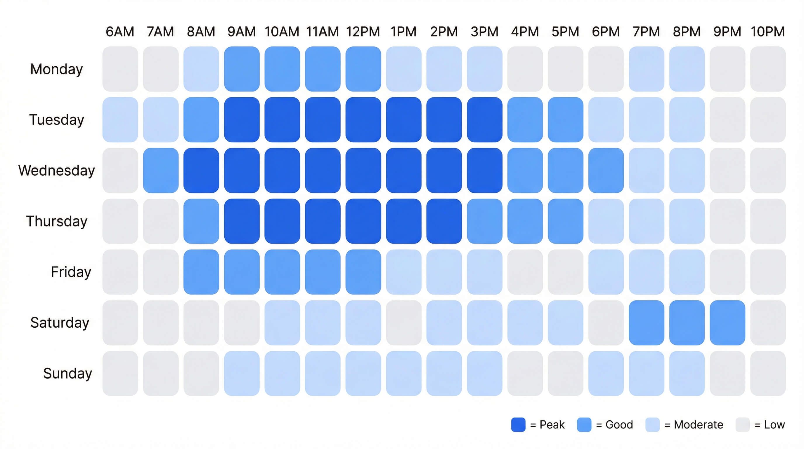 Social media engagement heatmap showing best posting times by day and hour, with peak engagement on Tuesday through Thursday mornings