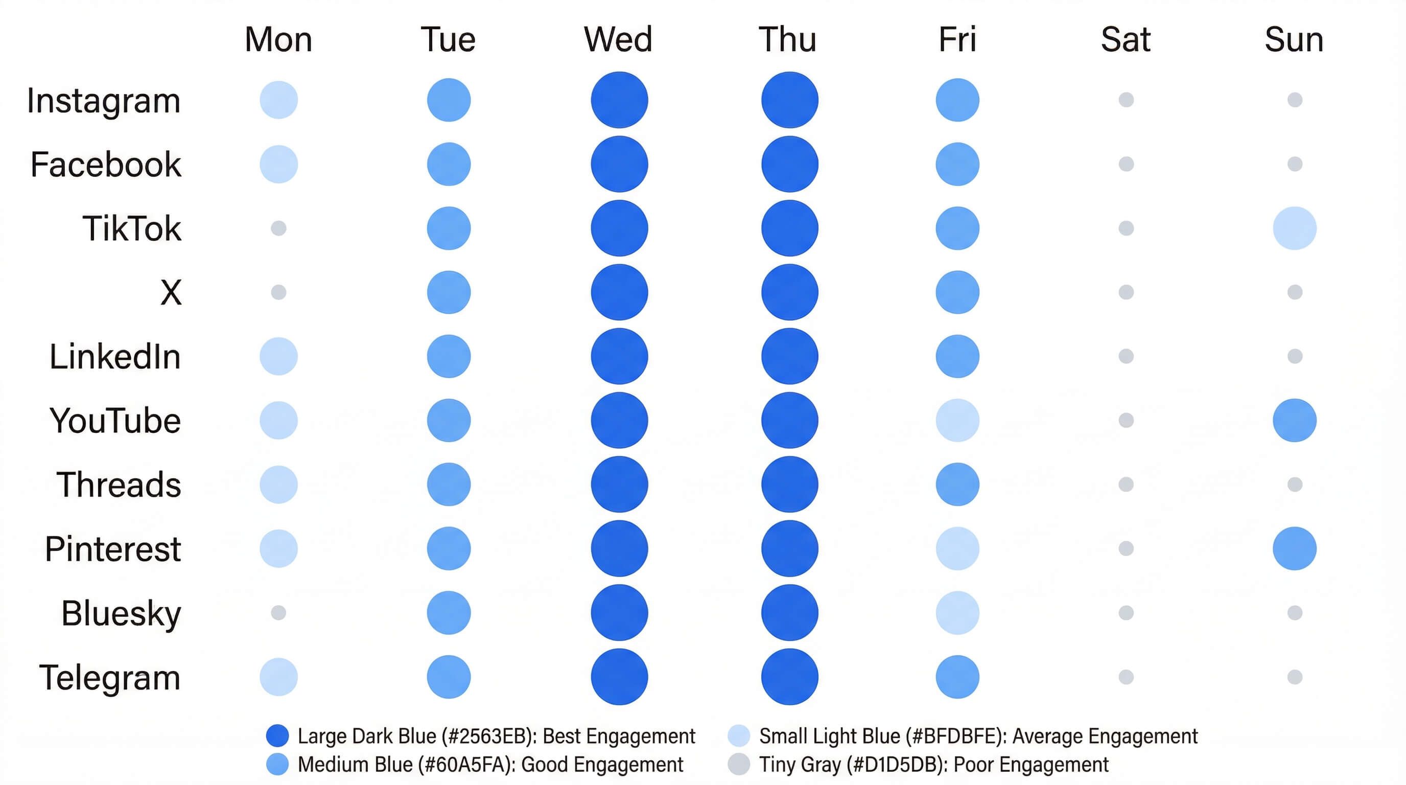 Best days to post on social media by platform, showing Wednesday and Thursday as the strongest days across most platforms