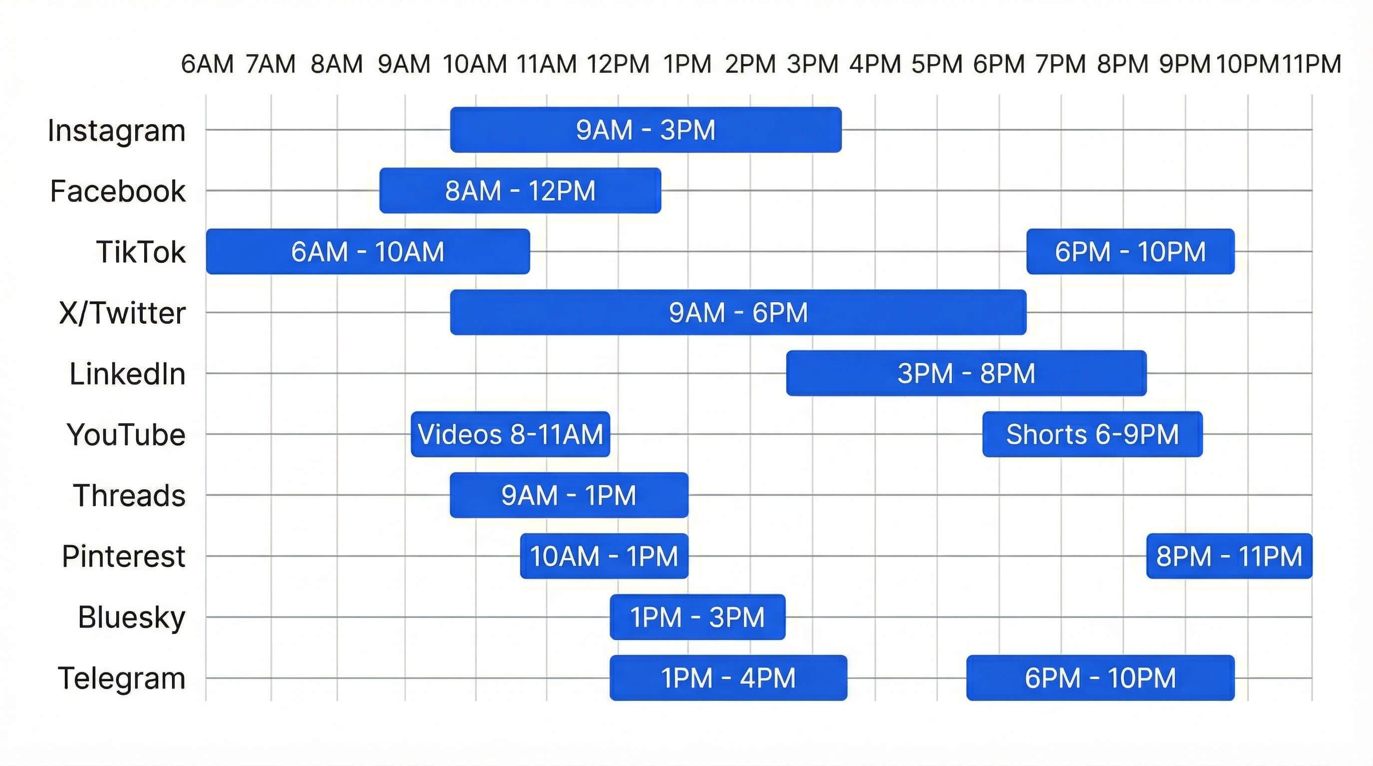 Comparison of best posting time windows across 10 social media platforms including Instagram, Facebook, TikTok, X, LinkedIn, YouTube, Threads, Pinterest, Bluesky, and Telegram