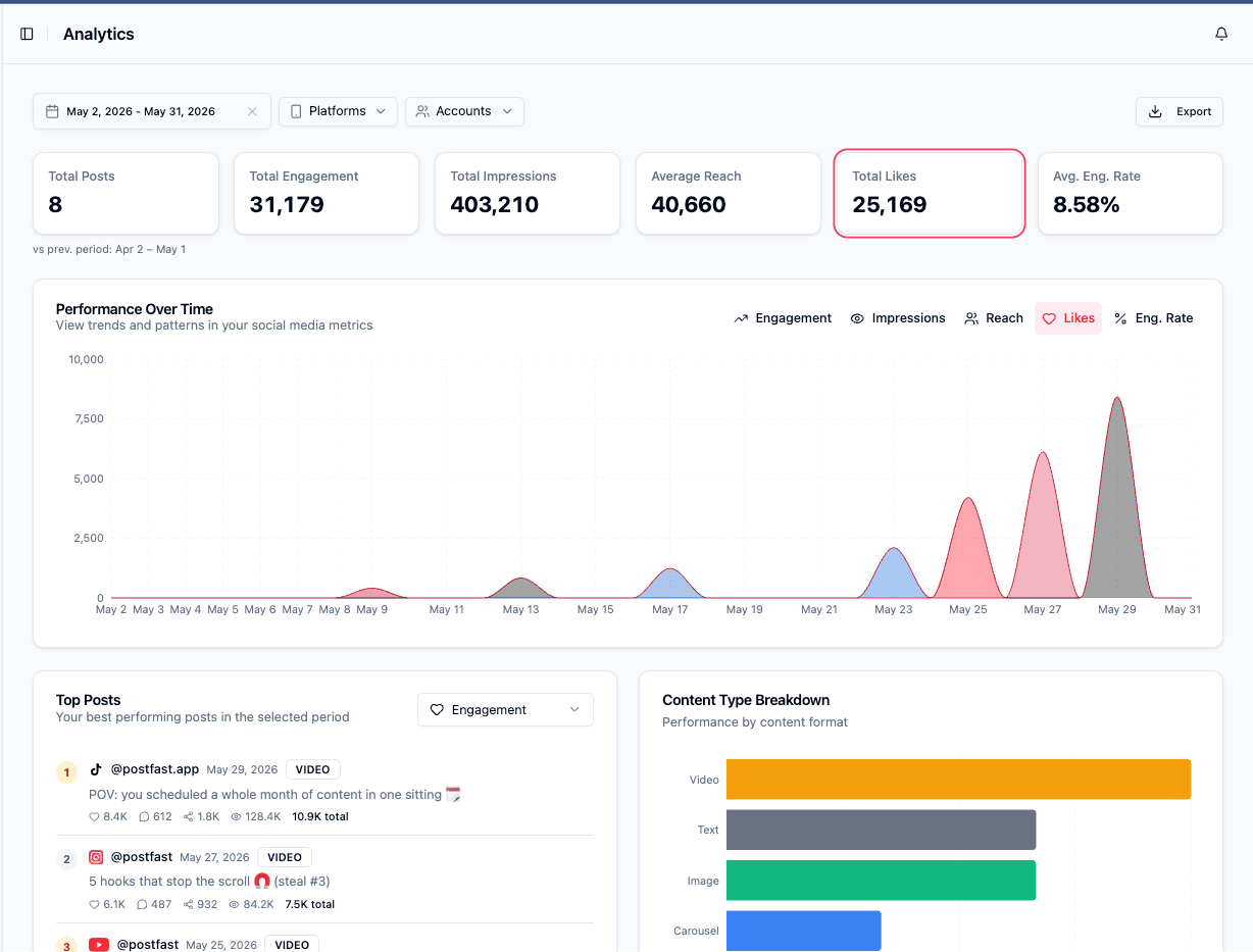 PostFast analytics dashboard showing total engagement, impressions, reach, and a performance-over-time chart