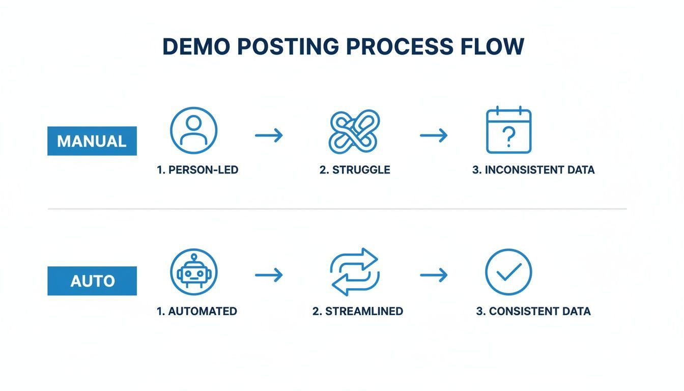 Flowchart comparing manual and automated demo posting processes, highlighting improved data consistency with automation.
