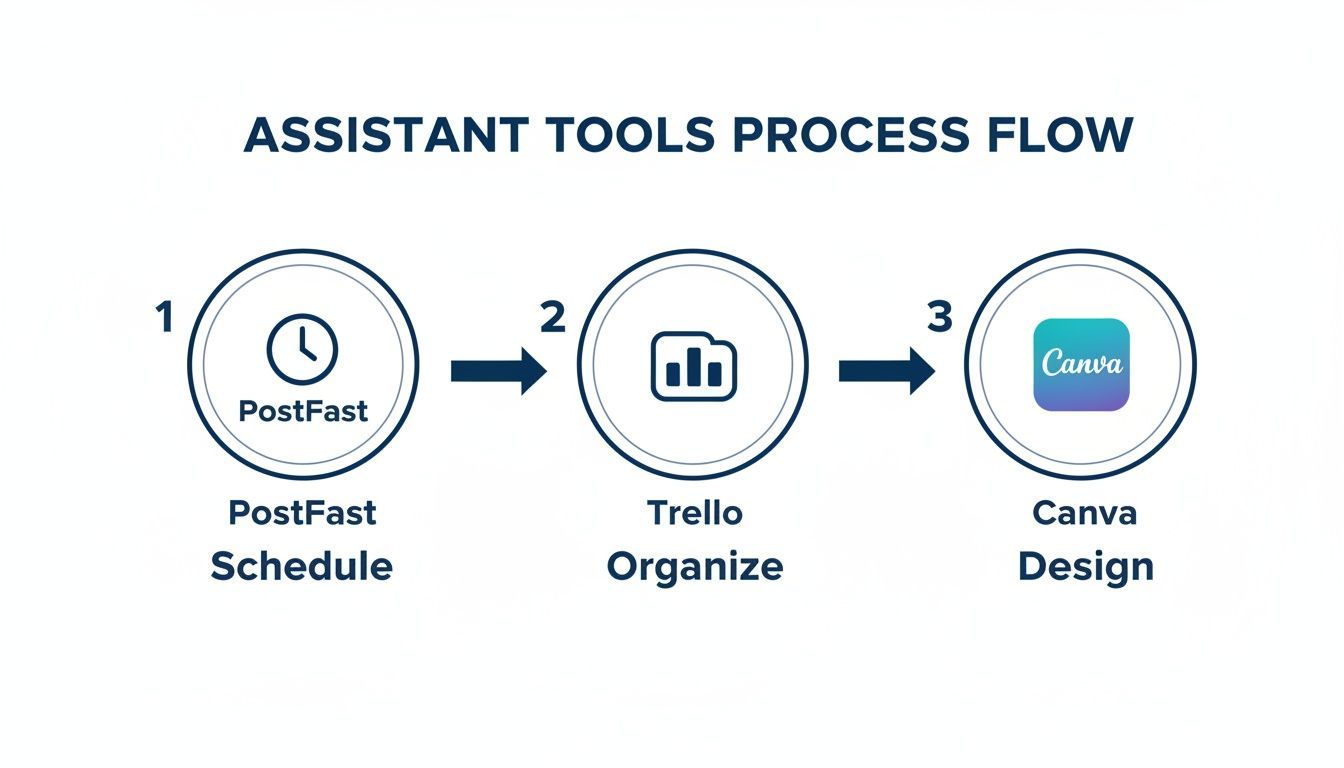 A three-step assistant tools process flow: PostFast schedule, Trello organize, and Canva design.
