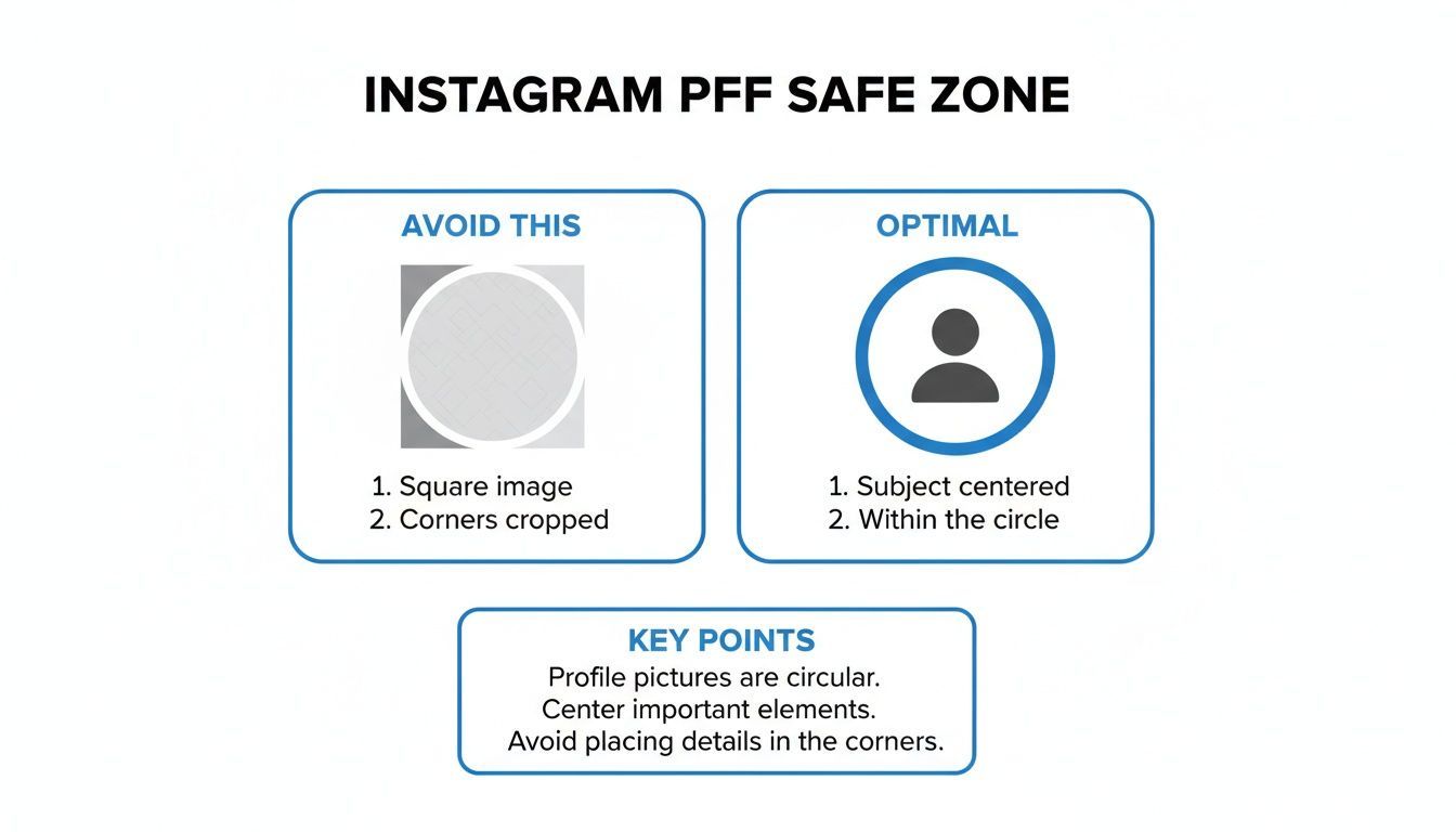 Guide illustrating optimal and suboptimal Instagram profile picture framing, emphasizing circular crops and centering.