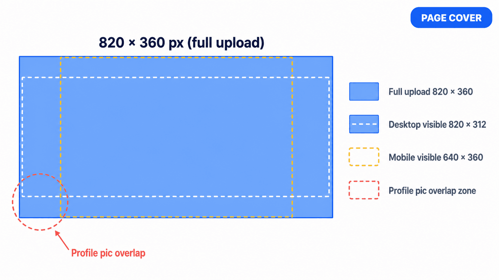 Facebook cover photo 820×360px safe zone diagram showing the desktop 820×312px display area, mobile 640×360px display area, and bottom-left zone where the profile picture overlaps