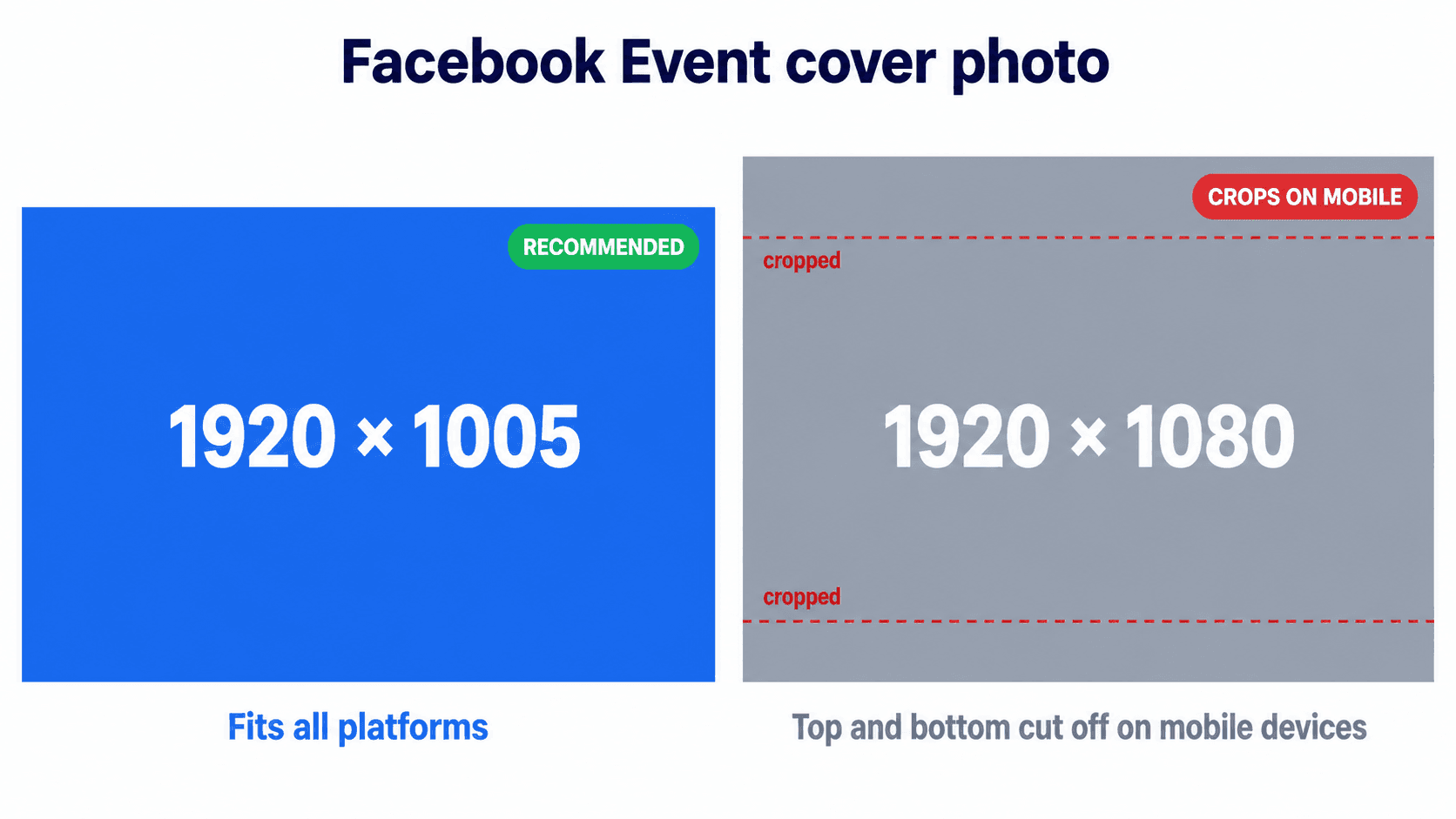 Facebook Event cover photo comparison: 1920×1005px (recommended, mobile-safe) versus the legacy 1920×1080px that crops top and bottom on mobile devices