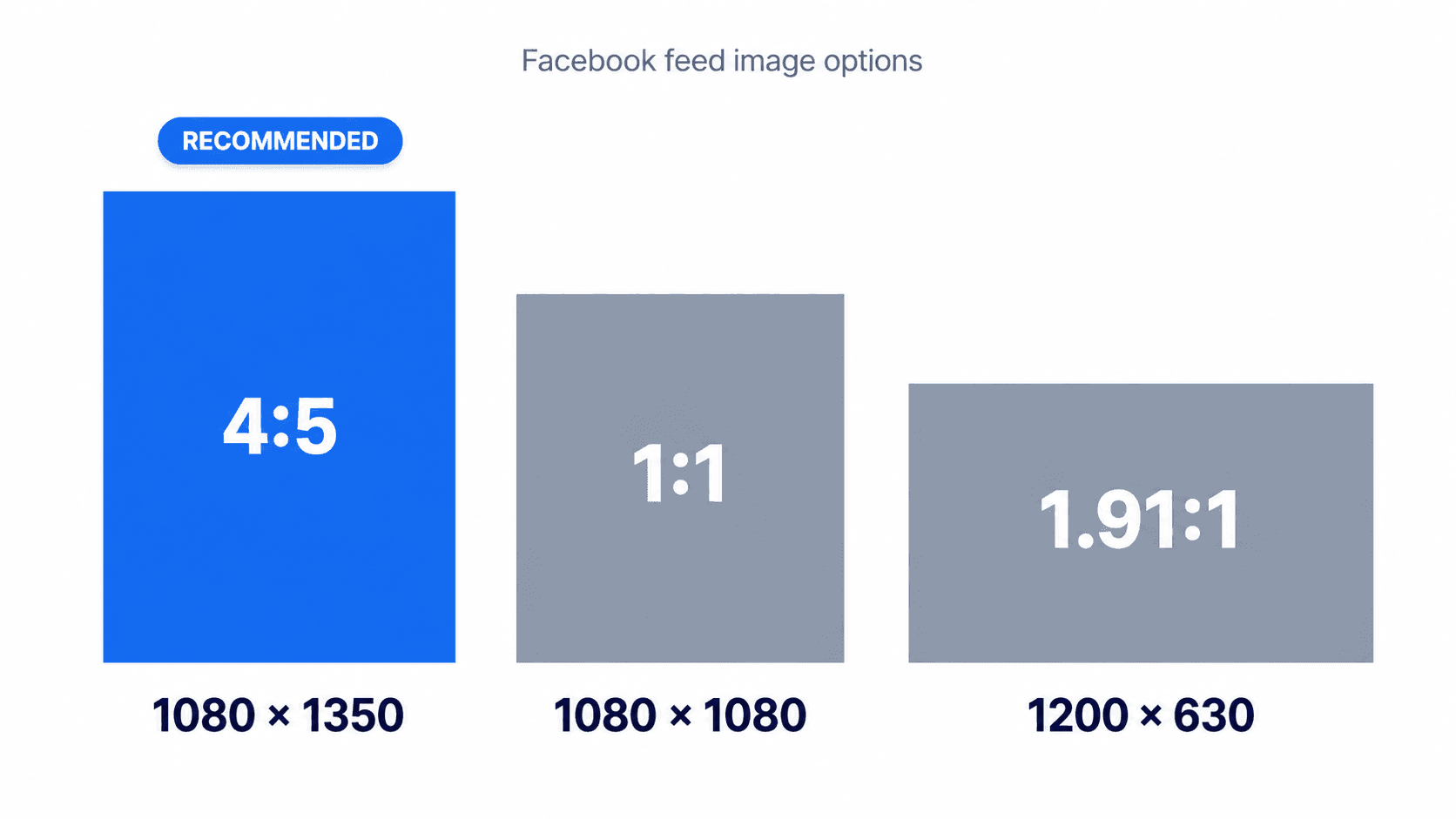 Facebook feed image aspect ratio comparison: 1080×1350 portrait 4:5 (recommended), 1080×1080 square 1:1, and 1200×630 landscape 1.91:1 for link previews