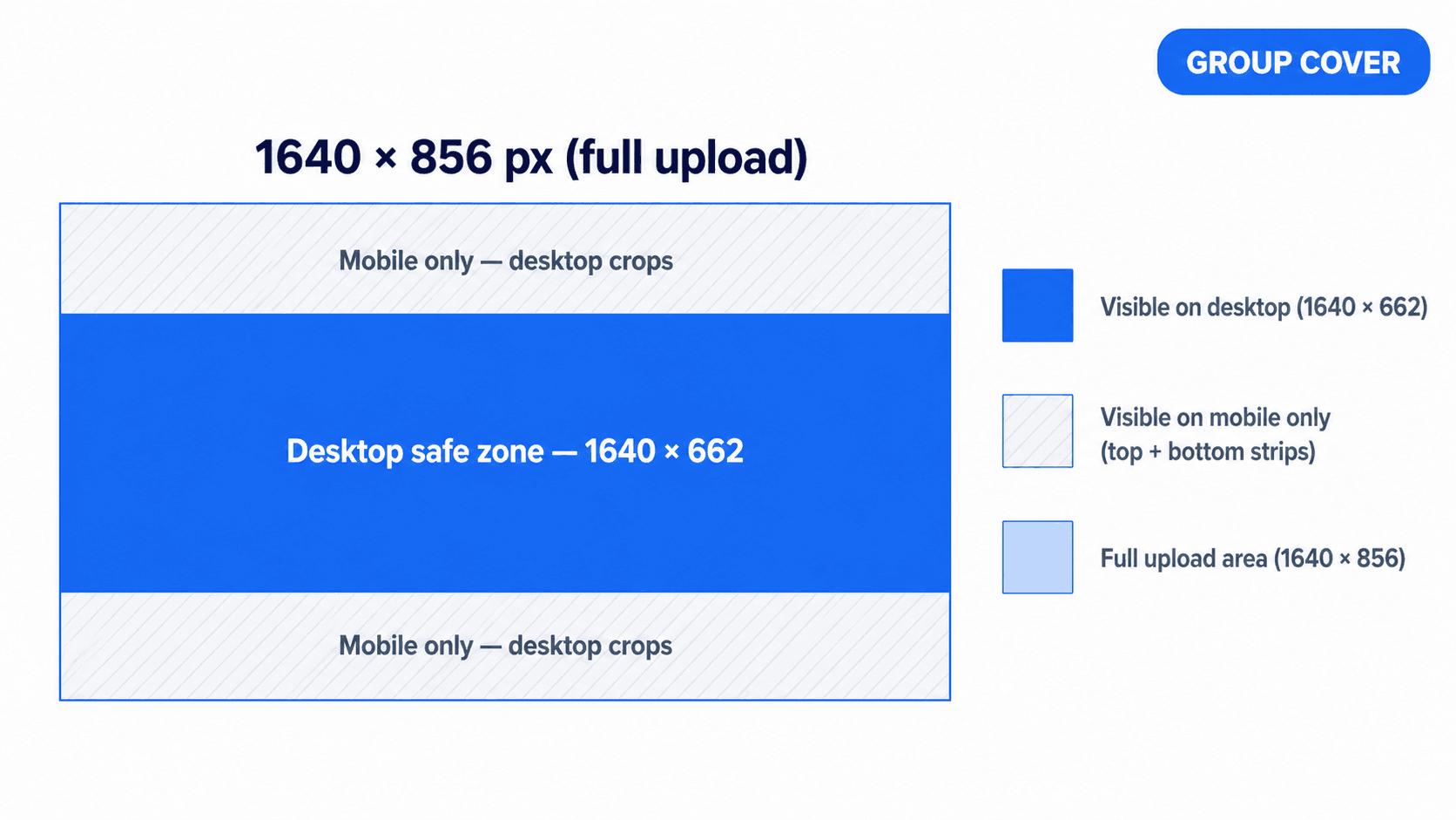 Facebook Group cover photo 1640×856px (1.91:1) with the centred 1640×662px desktop safe zone highlighted; mobile displays the full 856px height