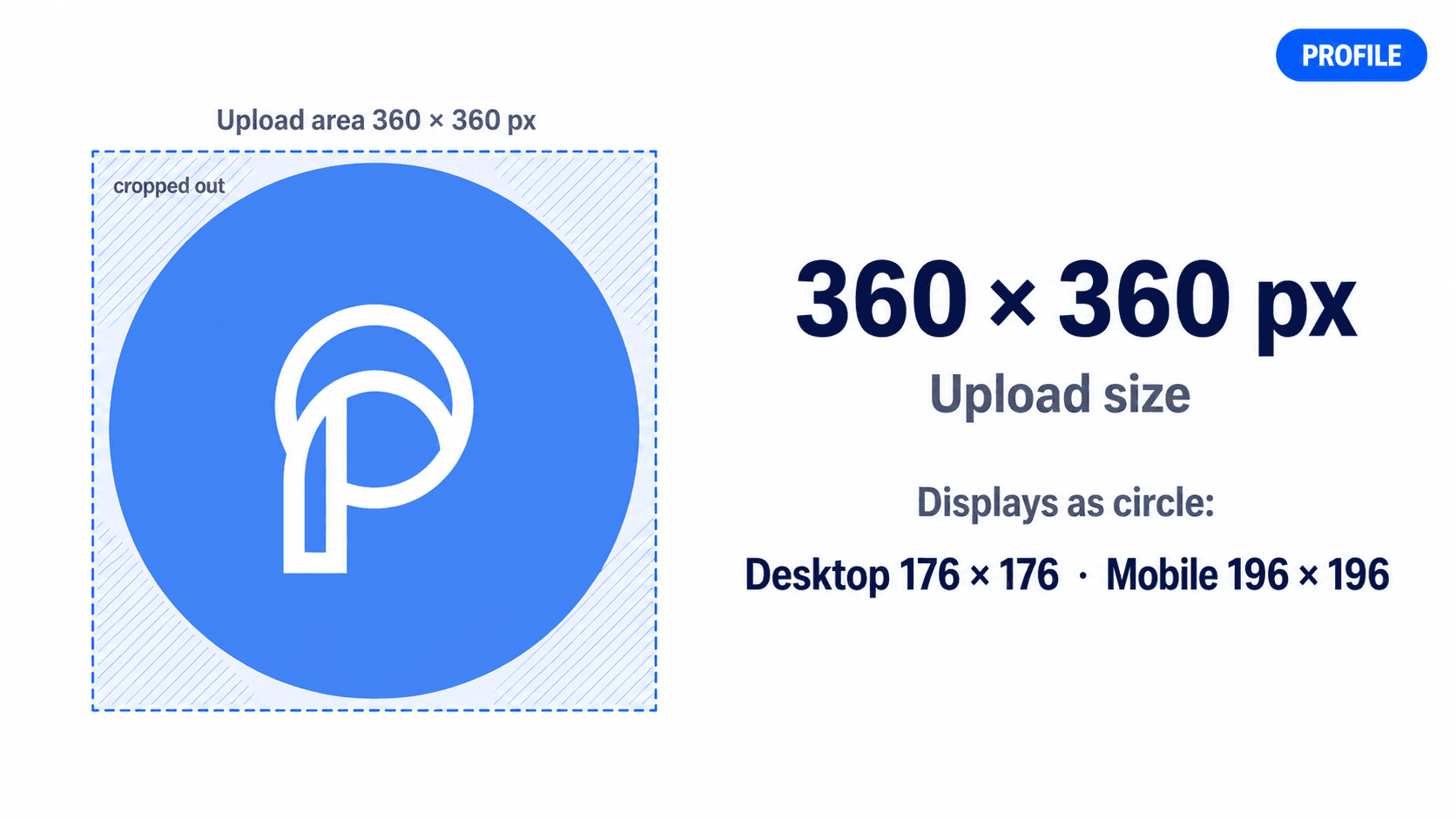 Facebook profile picture circular crop demonstration: 360×360px upload with centered safe zone for logos and faces, rendered at 176×176px on desktop and 196×196px on mobile