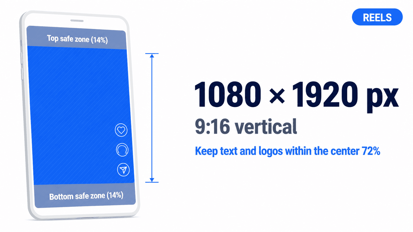 Facebook Reels mockup at 1080×1920px (9:16) shown in a vertical mobile frame with the recommended 14% top and bottom safe zones reserved for UI overlays