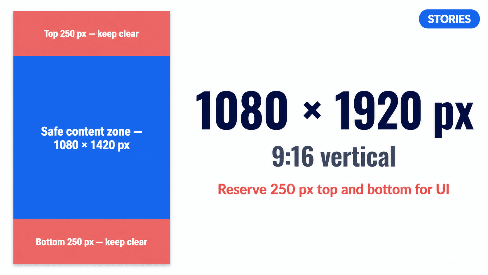 Facebook Story canvas at 1080×1920px (9:16) with the 250px top and 250px bottom safe zones reserved for UI elements like the profile icon and reply bar