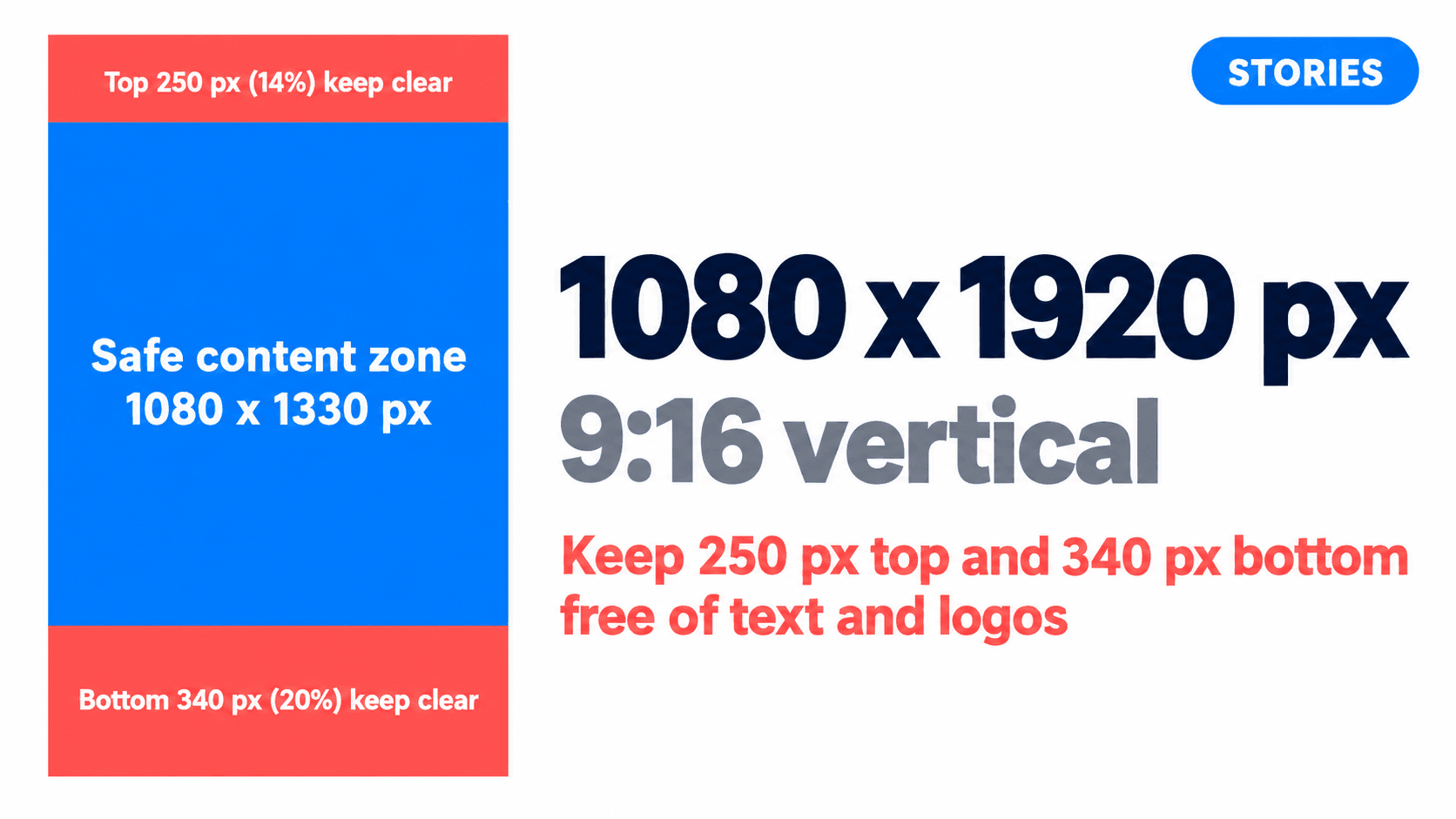 Facebook Story canvas at 1080x1920px (9:16) with the 250px (14%) top and 340px (20%) bottom safe zones reserved for the Stories interface