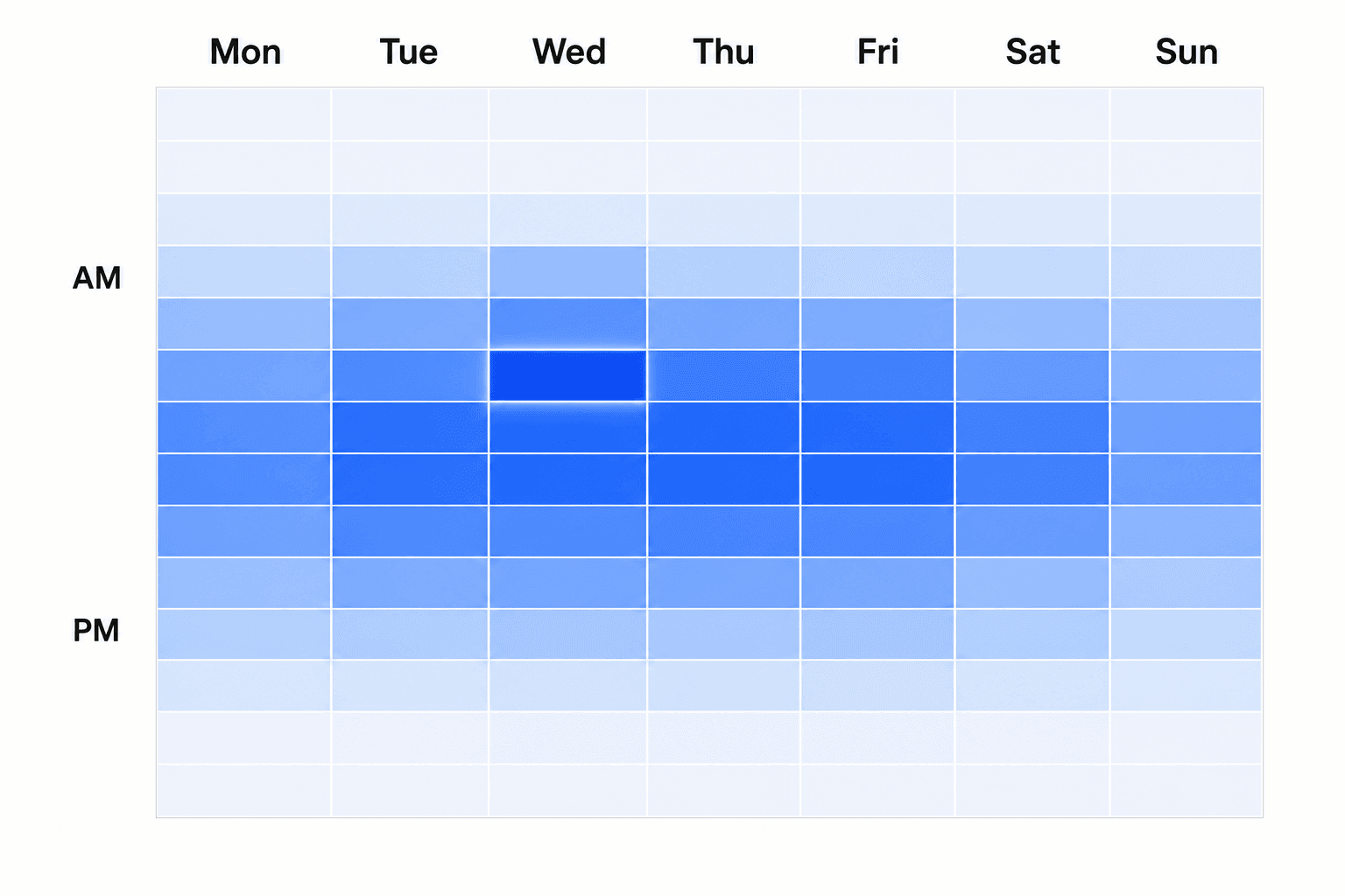 A weekly heatmap of TikTok engagement by day and hour, brightest in the mid-morning and palest overnight