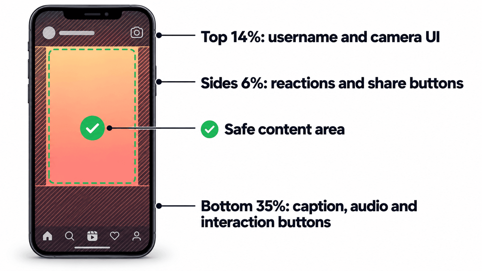 Instagram Reels safe zones: keep text and logos out of the top 14 percent, the bottom 35 percent and 6 percent on each side, where the Reels interface sits