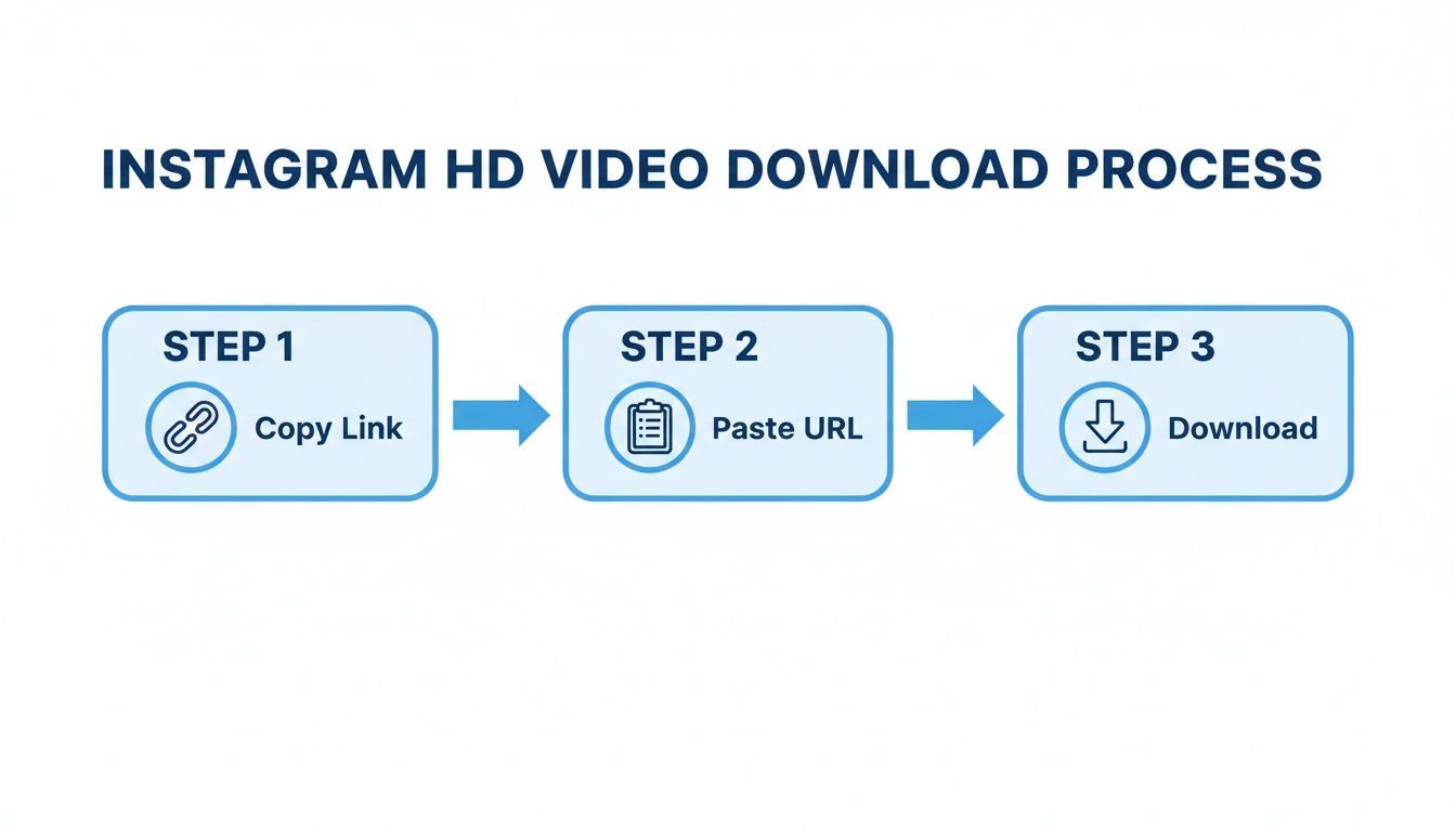 A diagram outlining a 3-step process to download Instagram HD videos: copy link, paste URL, then download.