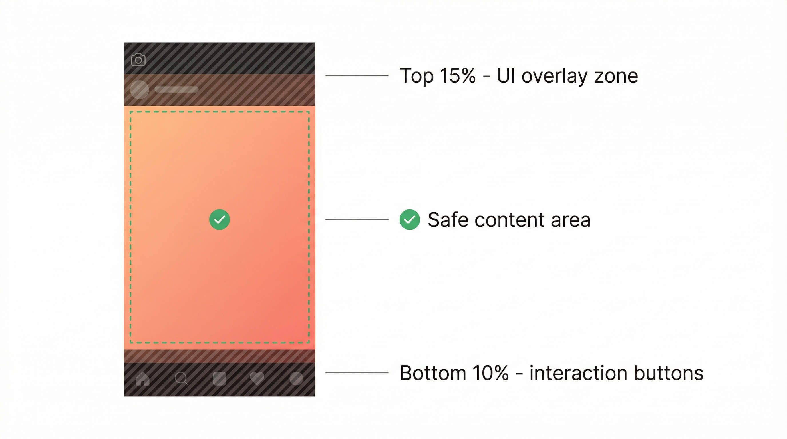 Instagram Reels safe zones: avoid top 15 percent for camera and username UI, avoid bottom 10 percent for interaction buttons, keep important content in the middle safe area