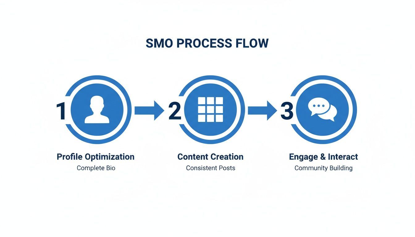 A three-step SMO process flow with profile optimization, content creation, and engagement steps.