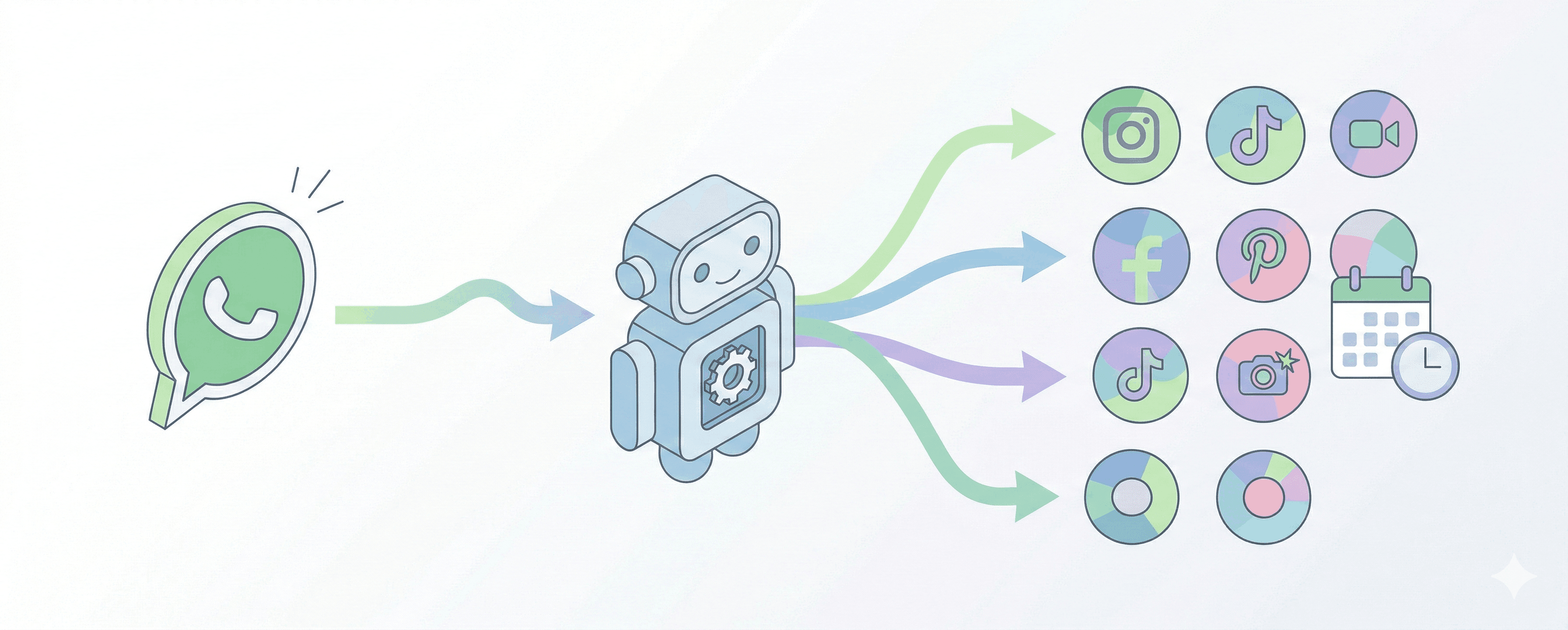 Flow diagram showing WhatsApp to OpenClaw to PostFast to social platforms
