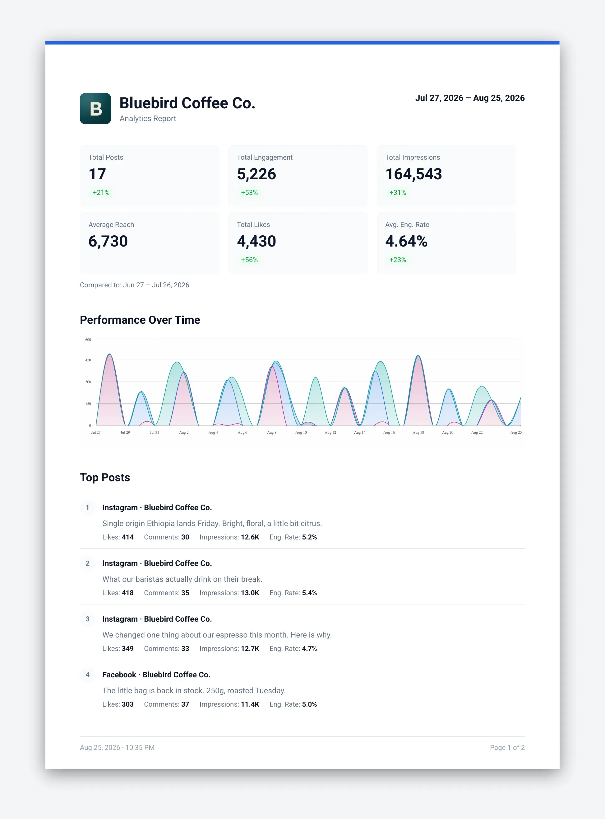 A client analytics report PDF with the client's logo and name in the header and no PostFast branding. Six tiles show total posts, total engagement, total impressions, average reach, total likes and average engagement rate against the previous period, above a performance over time chart and a ranked list of top posts.